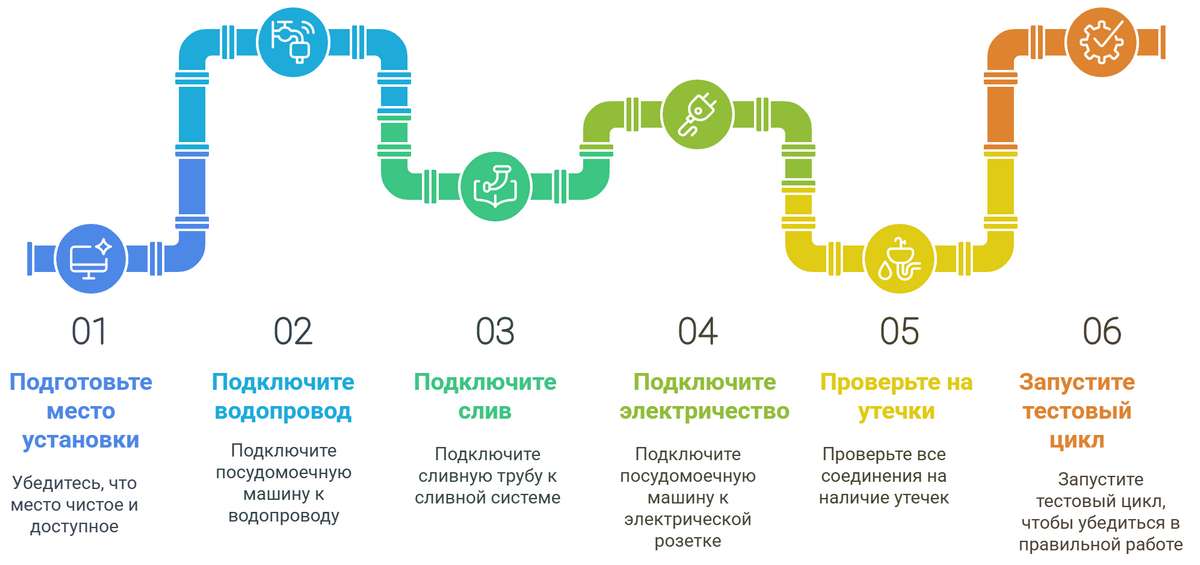 Установка посудомоечной машины Miele