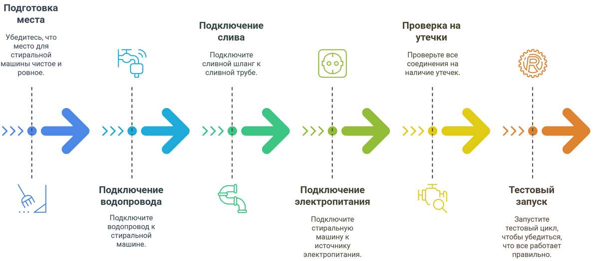 Установка стиральной машины Miele