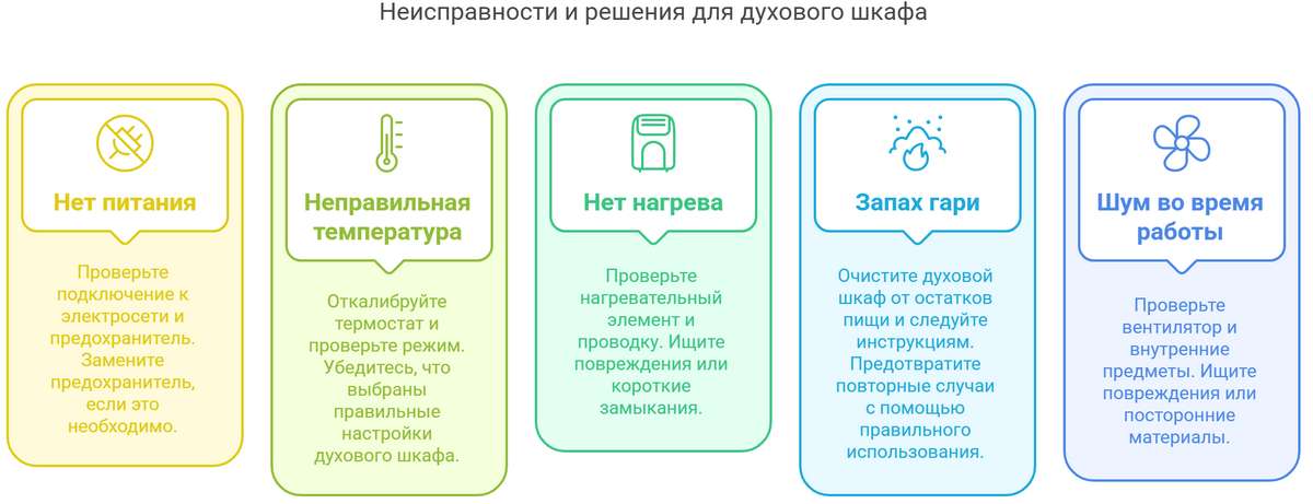 Ремонт духовых шкафов Miele