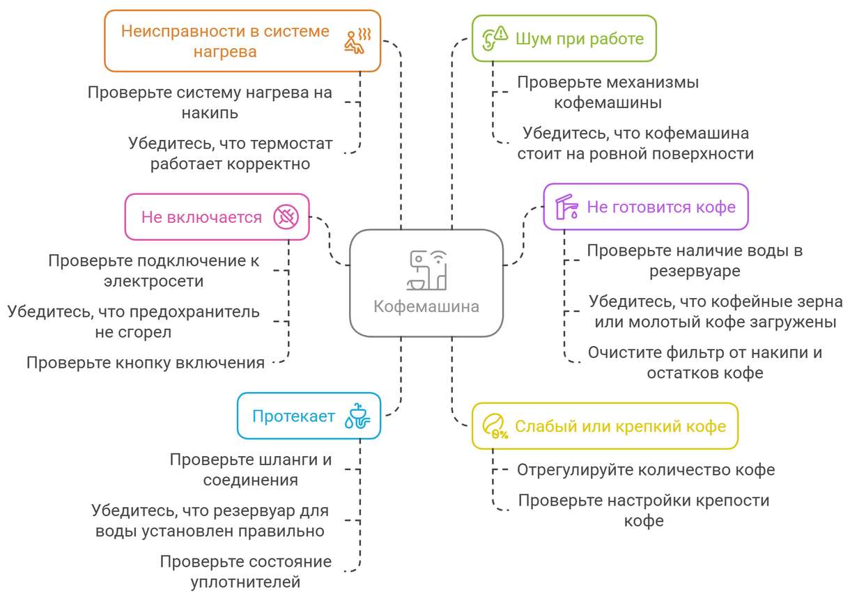Ремонт кофемашин Miele