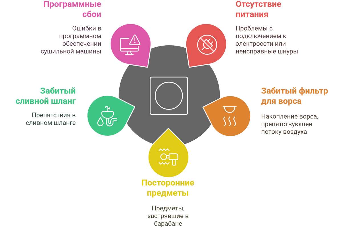 Ремонт сушильных машин Miele